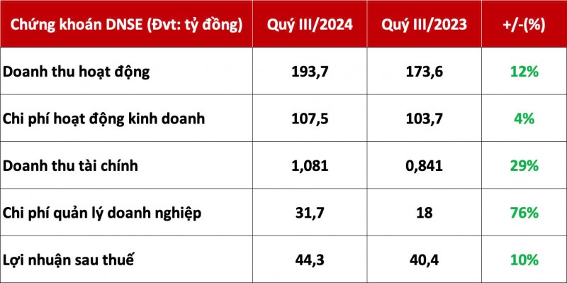 Quý III, lợi nhuận sau thuế DNSE tăng 10% so với cùng kỳ