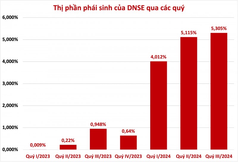 Quý III, lợi nhuận sau thuế DNSE tăng 10% so với cùng kỳ