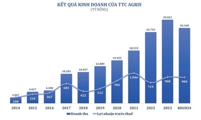 TTC AgriS và nội lực kế thừa giữa hai thế hệ nữ lãnh đạo