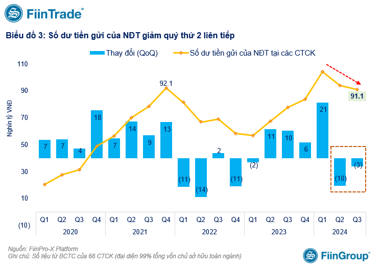 Dư nợ margin lập kỷ lục trong quý III/2024 chủ yếu từ cho vay theo 