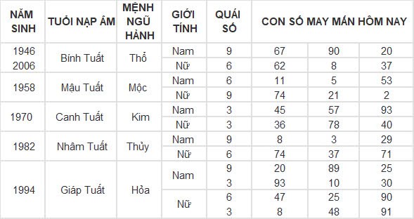 Con số may mắn hôm nay 24/10/2024 12 con giáp: Ngọ giàu có bất ngờ, đầu tư đâu thắng đó