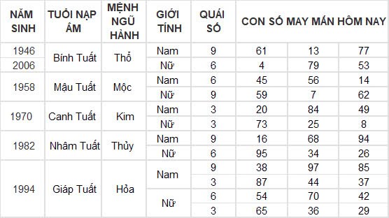 Con số may mắn hôm nay 26/10/2024 12 con giáp: Tuất gặp vận phất lên như diều gặp gió