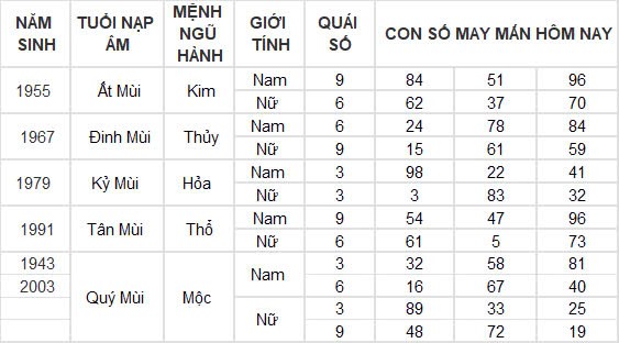 Con số may mắn hôm nay 22/10/2024 12 con giáp: Hợi thần tài gõ cửa, tài lộc ập đến bất ngờ