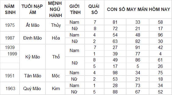 Con số may mắn hôm nay 22/10/2024 12 con giáp: Hợi thần tài gõ cửa, tài lộc ập đến bất ngờ