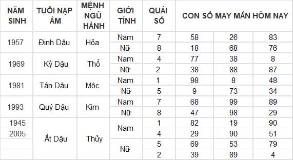 Con số may mắn hôm nay 25/10/2024 12 con giáp: Mùi tài tinh đeo bám