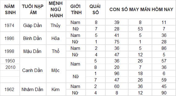 Con số may mắn hôm nay 25/10/2024 12 con giáp: Mùi tài tinh đeo bám