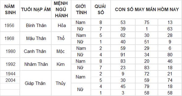 Con số may mắn hôm nay 24/10/2024 12 con giáp: Ngọ giàu có bất ngờ, đầu tư đâu thắng đó