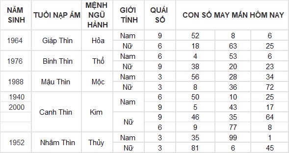 Con số may mắn hôm nay 24/10/2024 12 con giáp: Ngọ giàu có bất ngờ, đầu tư đâu thắng đó