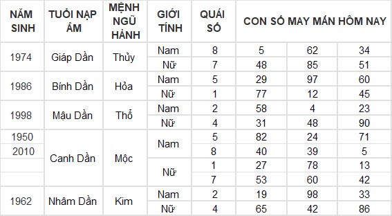 Con số may mắn hôm nay 23/10/2024 12 con giáp: Dần vận đỏ ập đến