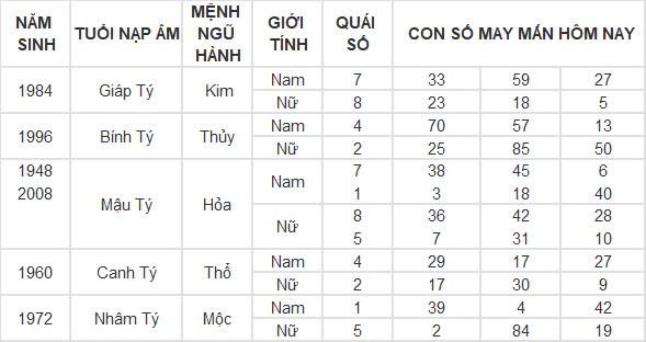 Con số may mắn hôm nay 24/10/2024 12 con giáp: Ngọ giàu có bất ngờ, đầu tư đâu thắng đó