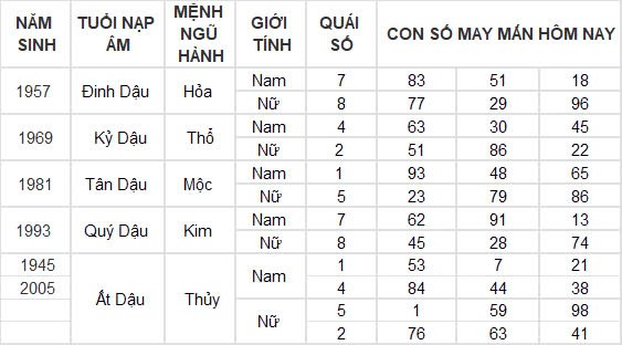 Con số may mắn hôm nay 22/10/2024 12 con giáp: Hợi thần tài gõ cửa, tài lộc ập đến bất ngờ