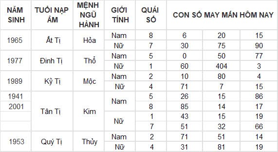 Con số may mắn hôm nay 25/10/2024 12 con giáp: Mùi tài tinh đeo bám