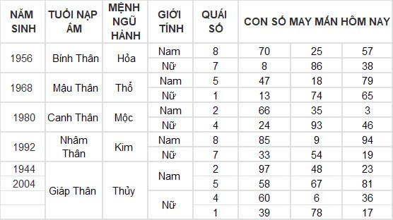 Con số may mắn hôm nay 26/10/2024 12 con giáp: Tuất gặp vận phất lên như diều gặp gió