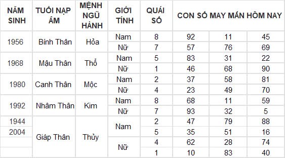 Con số may mắn hôm nay 22/10/2024 12 con giáp: Hợi thần tài gõ cửa, tài lộc ập đến bất ngờ