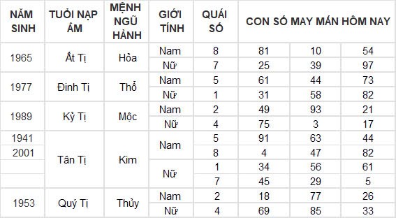 Con số may mắn hôm nay 23/10/2024 12 con giáp: Dần vận đỏ ập đến