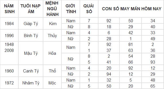 Con số may mắn hôm nay 25/10/2024 12 con giáp: Mùi tài tinh đeo bám