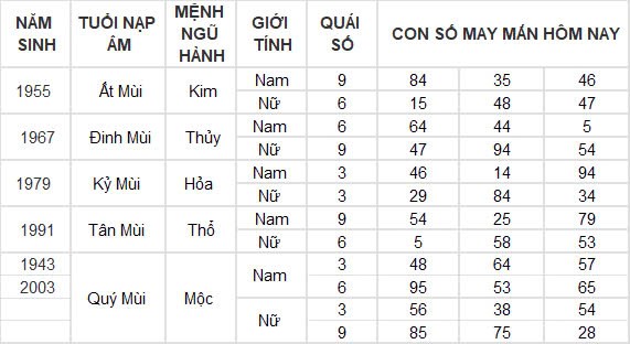 Con số may mắn hôm nay 25/10/2024 12 con giáp: Mùi tài tinh đeo bám