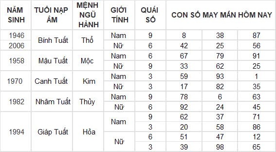 Con số may mắn hôm nay 23/10/2024 12 con giáp: Dần vận đỏ ập đến