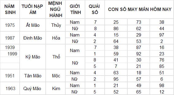 Con số may mắn hôm nay 23/10/2024 12 con giáp: Dần vận đỏ ập đến