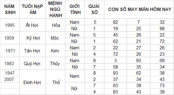 Con số may mắn hôm nay 25/10/2024 12 con giáp: Mùi tài tinh đeo bám