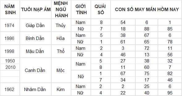 Con số may mắn hôm nay 24/10/2024 12 con giáp: Ngọ giàu có bất ngờ, đầu tư đâu thắng đó