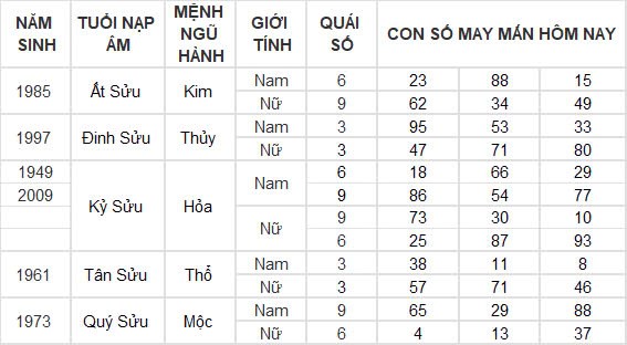 Con số may mắn hôm nay 23/10/2024 12 con giáp: Dần vận đỏ ập đến