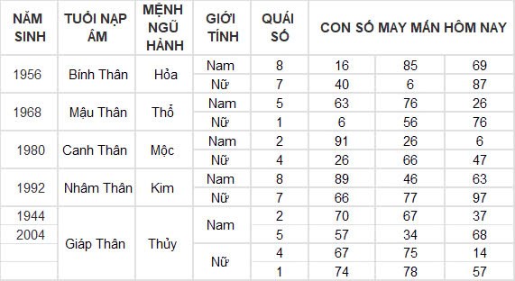 Con số may mắn hôm nay 25/10/2024 12 con giáp: Mùi tài tinh đeo bám