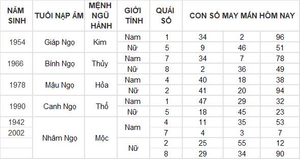 Con số may mắn hôm nay 24/10/2024 12 con giáp: Ngọ giàu có bất ngờ, đầu tư đâu thắng đó