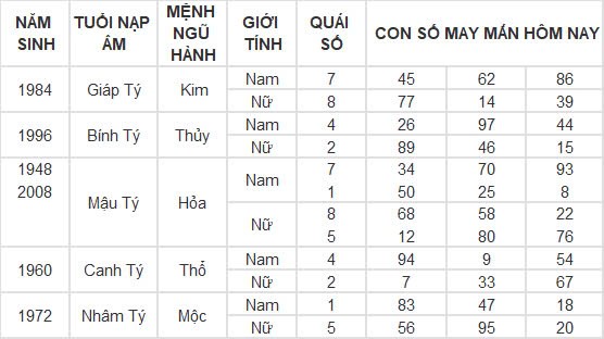 Con số may mắn hôm nay 26/10/2024 12 con giáp: Tuất gặp vận phất lên như diều gặp gió