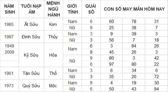 Con số may mắn hôm nay 25/10/2024 12 con giáp: Mùi tài tinh đeo bám