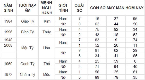 Con số may mắn hôm nay 22/10/2024 12 con giáp: Hợi thần tài gõ cửa, tài lộc ập đến bất ngờ