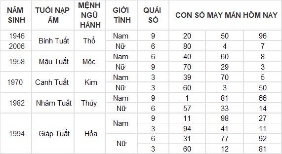 Con số may mắn hôm nay 25/10/2024 12 con giáp: Mùi tài tinh đeo bám