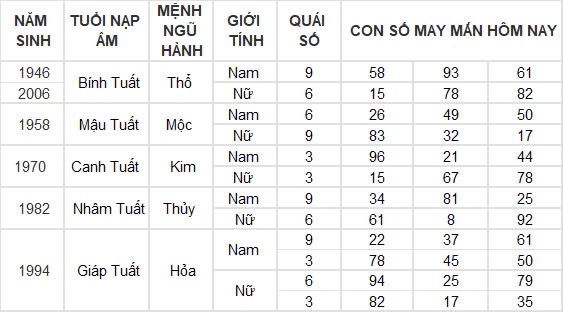 Con số may mắn hôm nay 22/10/2024 12 con giáp: Hợi thần tài gõ cửa, tài lộc ập đến bất ngờ