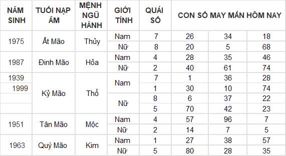 Con số may mắn hôm nay 25/10/2024 12 con giáp: Mùi tài tinh đeo bám