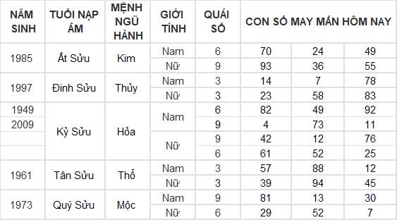 Con số may mắn hôm nay 22/10/2024 12 con giáp: Hợi thần tài gõ cửa, tài lộc ập đến bất ngờ