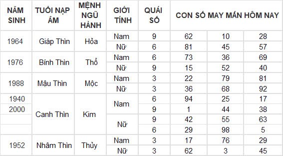 Con số may mắn hôm nay 23/10/2024 12 con giáp: Dần vận đỏ ập đến