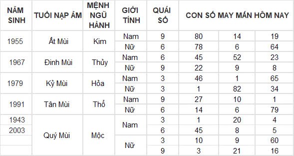 Con số may mắn hôm nay 24/10/2024 12 con giáp: Ngọ giàu có bất ngờ, đầu tư đâu thắng đó