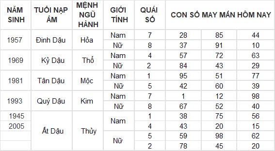 Con số may mắn hôm nay 23/10/2024 12 con giáp: Dần vận đỏ ập đến