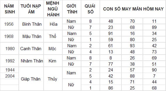 Con số may mắn hôm nay 23/10/2024 12 con giáp: Dần vận đỏ ập đến