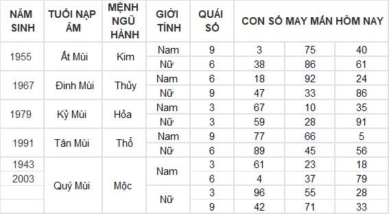 Con số may mắn hôm nay 23/10/2024 12 con giáp: Dần vận đỏ ập đến