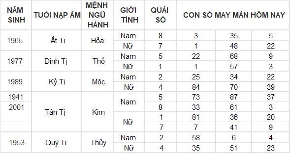 Con số may mắn hôm nay 24/10/2024 12 con giáp: Ngọ giàu có bất ngờ, đầu tư đâu thắng đó