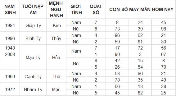 Con số may mắn hôm nay 23/10/2024 12 con giáp: Dần vận đỏ ập đến