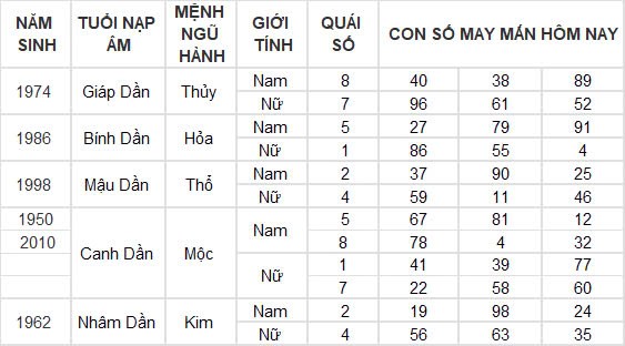 Con số may mắn hôm nay 22/10/2024 12 con giáp: Hợi thần tài gõ cửa, tài lộc ập đến bất ngờ