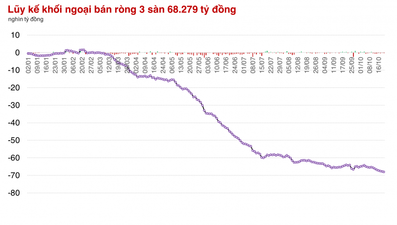 Nhà đầu tư mất bình tĩnh, thị trường có phiên giảm gần 10 điểm