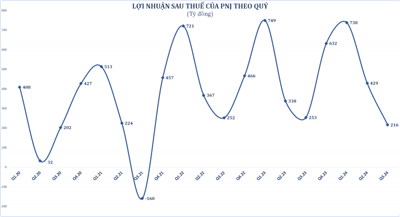 PNJ lãi sau thuế gần 216 tỷ đồng trong quý III năm 2024