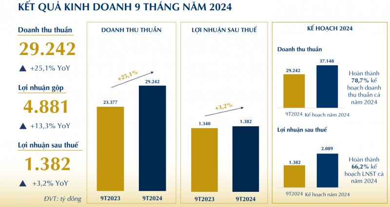 PNJ lãi sau thuế gần 216 tỷ đồng trong quý III năm 2024