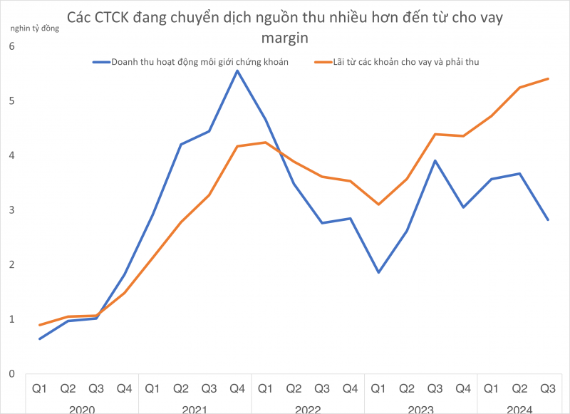 Chuỗi tăng trưởng lợi nhuận CTCK gián đoạn, chỉ 1 