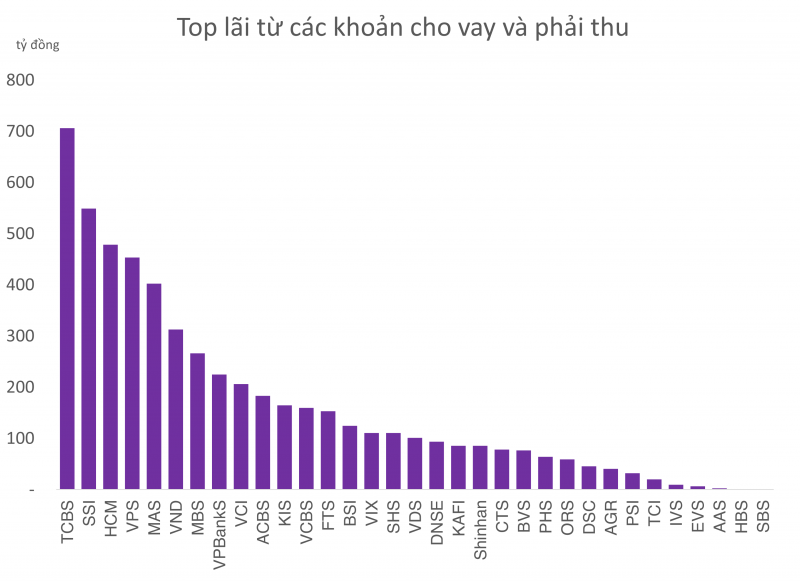 Chuỗi tăng trưởng lợi nhuận CTCK gián đoạn, chỉ 1 