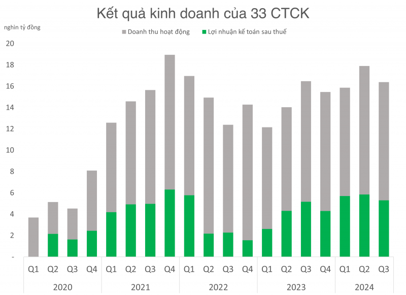 Chuỗi tăng trưởng lợi nhuận CTCK gián đoạn, chỉ 1 