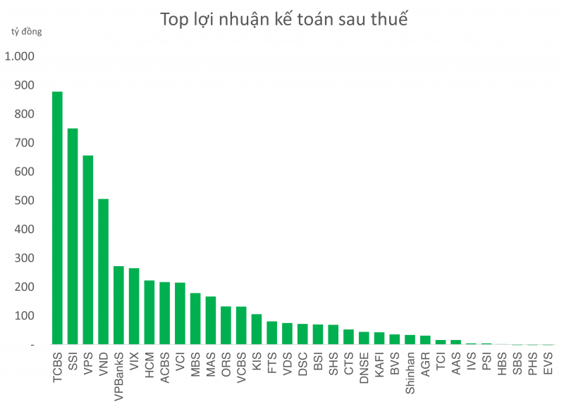Chuỗi tăng trưởng lợi nhuận CTCK gián đoạn, chỉ 1 